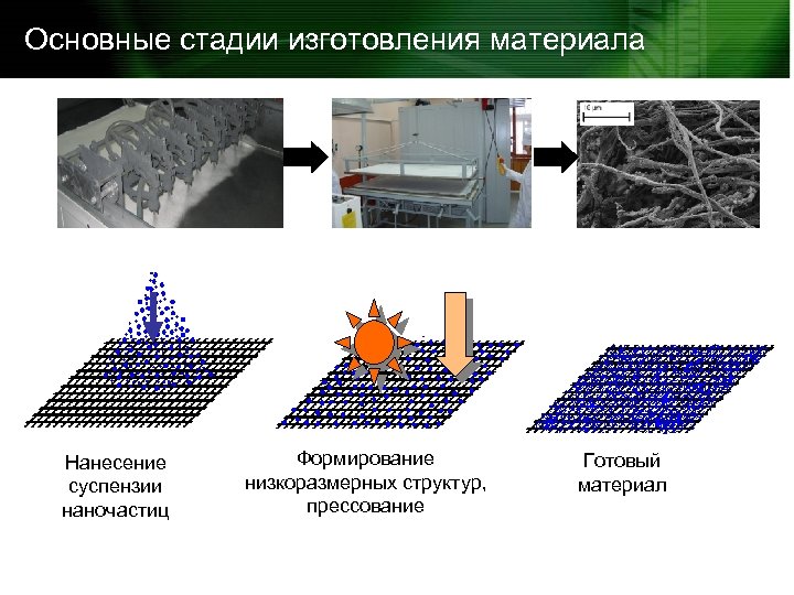 Основные стадии изготовления материала Нанесение суспензии наночастиц Формирование низкоразмерных структур, прессование Готовый материал 