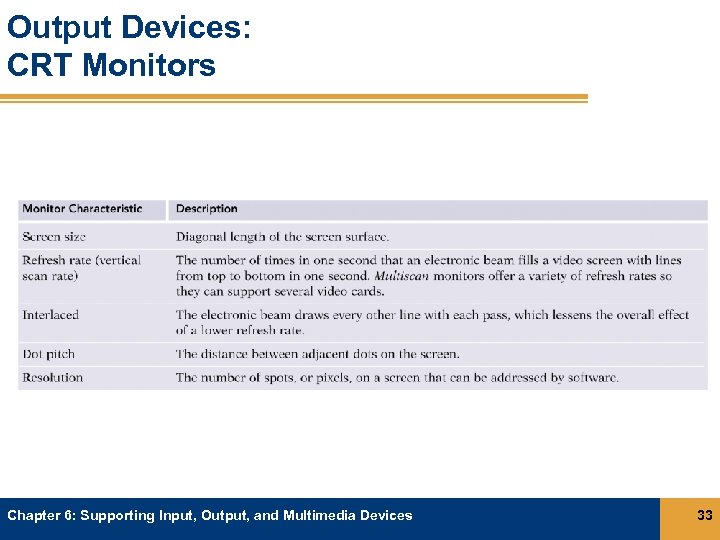 Output Devices: CRT Monitors Chapter 6: Supporting Input, Output, and Multimedia Devices 33 