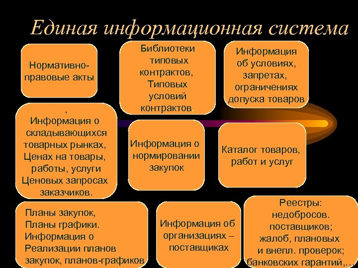 Единая информационная система • Нормативноправовые акты , Информация о складывающихся товарных рынках, Ценах на