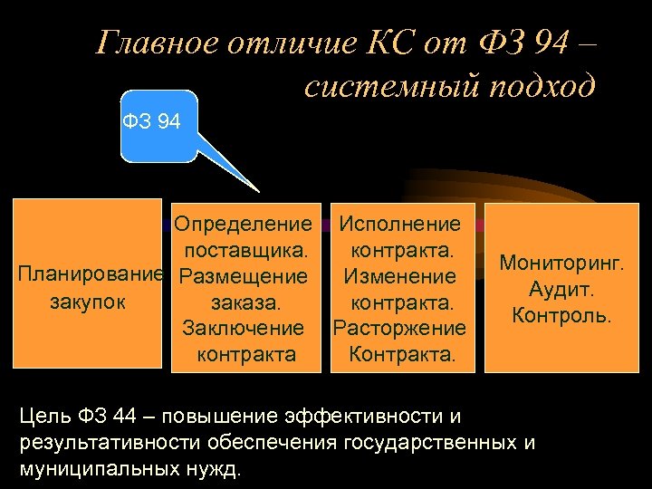 Главное отличие КС от ФЗ 94 – системный подход ФЗ 94 Определение Исполнение поставщика.