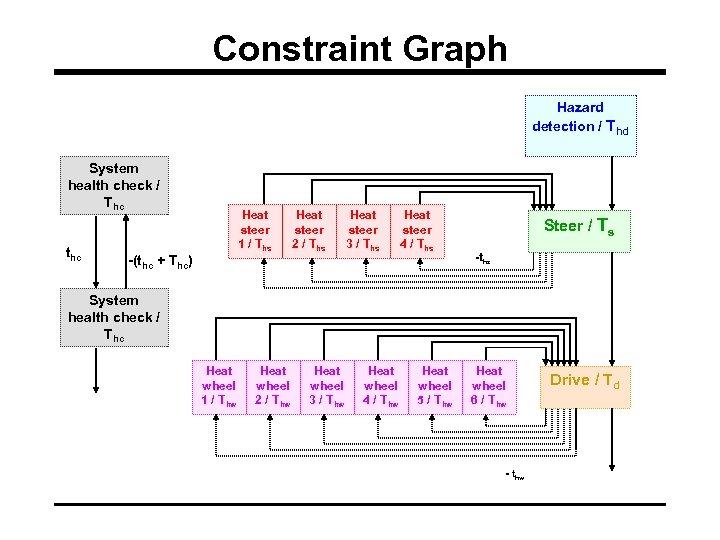 Constraint Graph Hazard detection / Thd System health check / Thc thc Heat steer