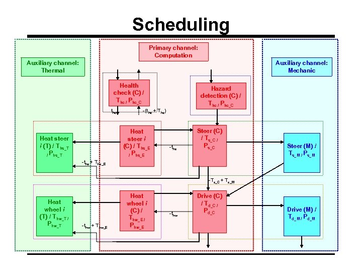 Scheduling Primary channel: Computation Auxiliary channel: Thermal Auxiliary channel: Mechanic Health check (C) /