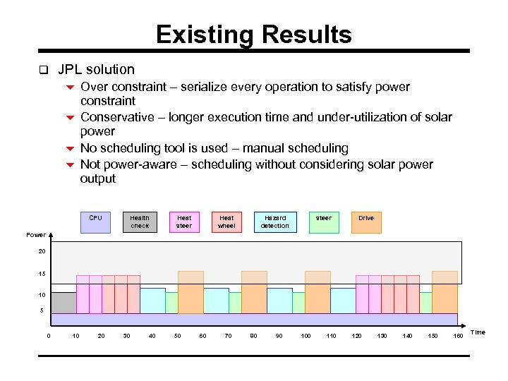 Existing Results q JPL solution 6 Over constraint – serialize every operation to satisfy