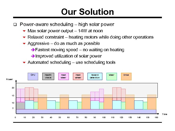 Our Solution q Power-aware scheduling – high solar power 6 Max solar power output