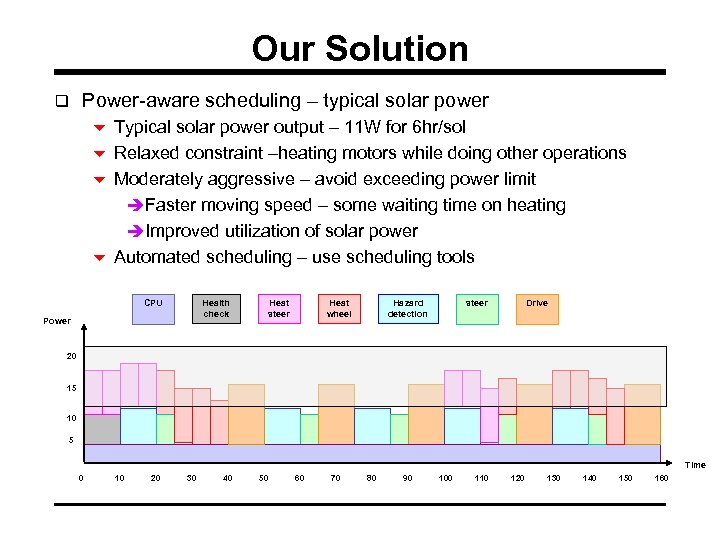 Our Solution q Power-aware scheduling – typical solar power 6 Typical solar power output