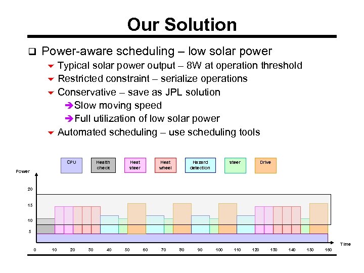 Our Solution q Power-aware scheduling – low solar power 6 Typical solar power output