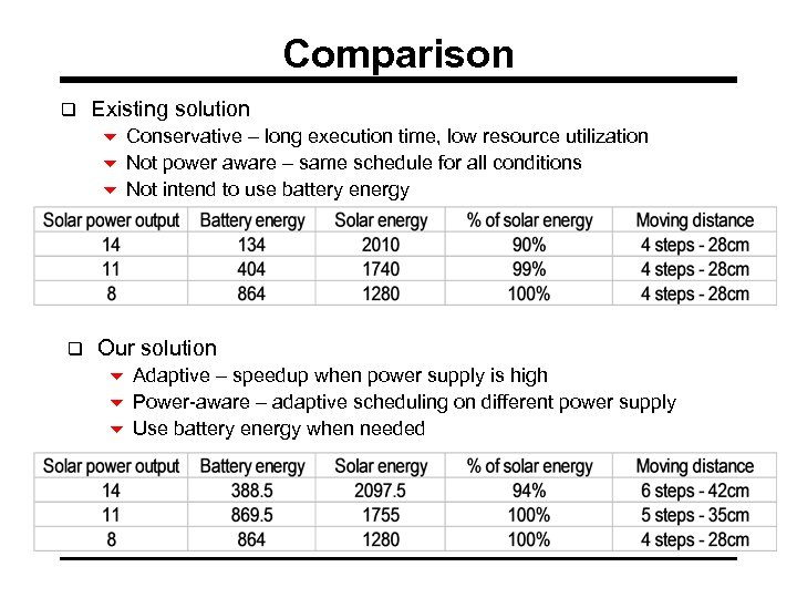 Comparison q Existing solution 6 Conservative – long execution time, low resource utilization 6