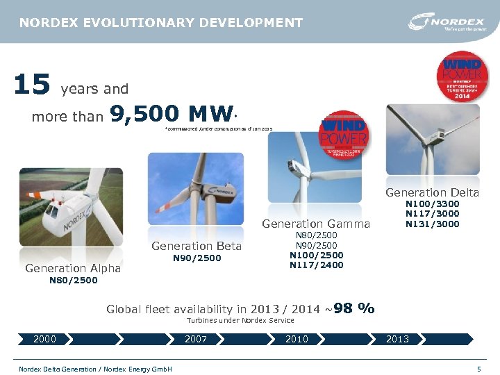 NORDEX EVOLUTIONARY DEVELOPMENT 15 years and more than 9, 500 MW * *commissioned /under