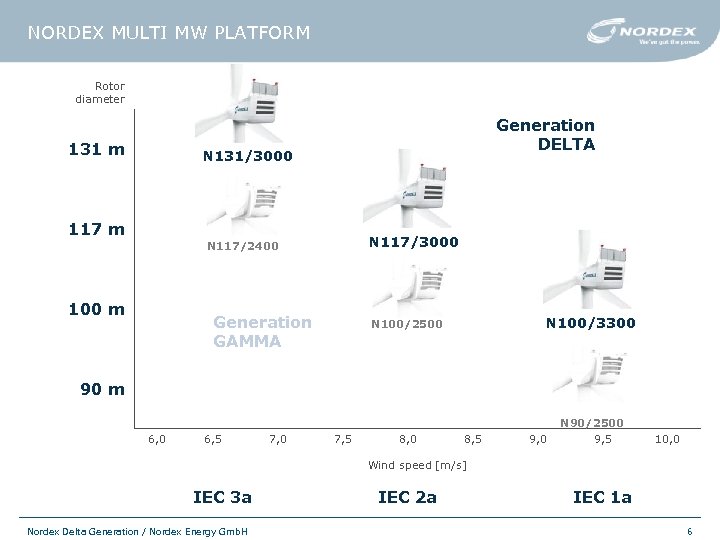NORDEX MULTI MW PLATFORM Rotor diameter 131 m Generation DELTA N 131/3000 117 m