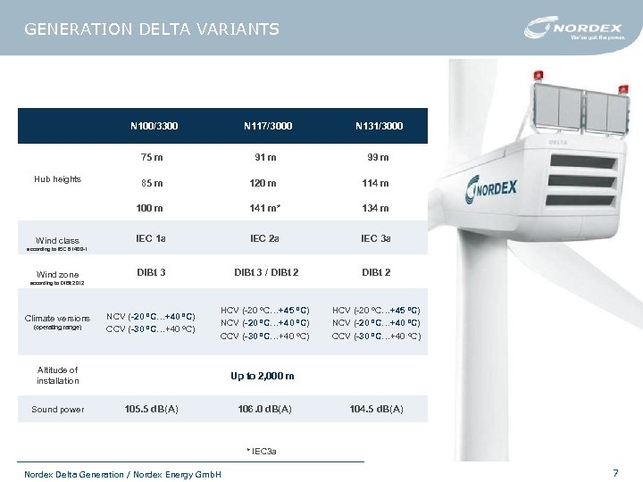 GENERATION DELTA VARIANTS N 100/3300 91 m 99 m 85 m 120 m 114