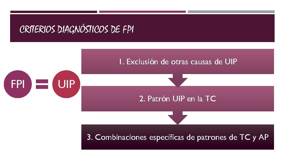 CRITERIOS DIAGNÓSTICOS DE FPI 1. Exclusión de otras causas de UIP FPI UIP 2.