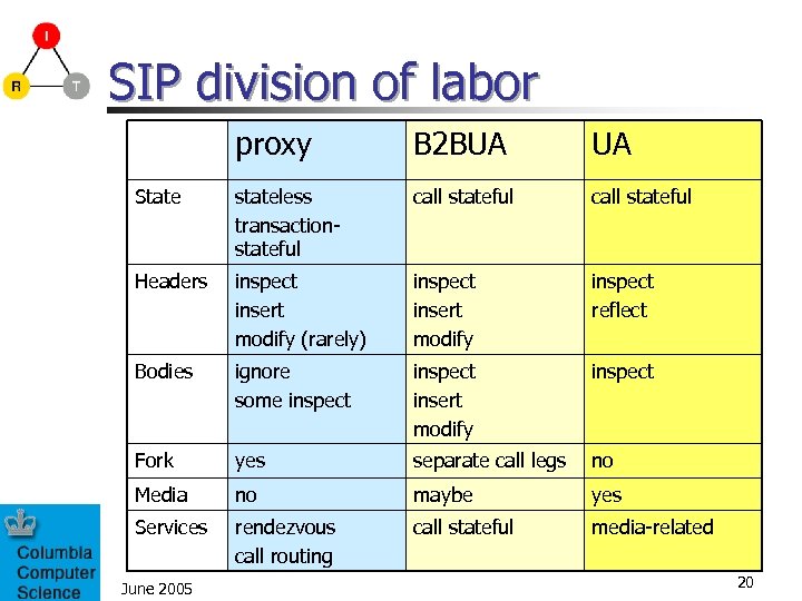 SIP division of labor proxy B 2 BUA UA State stateless transactionstateful call stateful