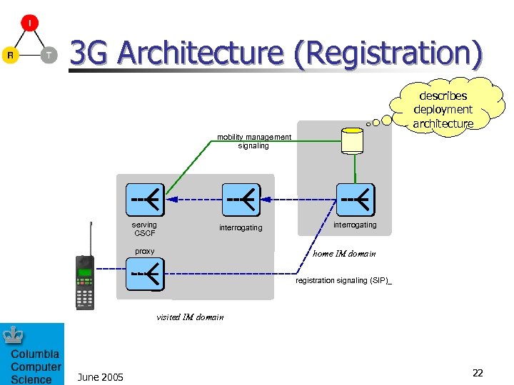 3 G Architecture (Registration) describes deployment architecture mobility management signaling serving CSCF interrogating proxy