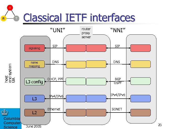 Classical IETF interfaces “UNI” host end system UA signaling name mapping L 3 config