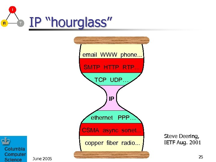 IP “hourglass” email WWW phone. . . SMTP HTTP RTP. . . TCP UDP…