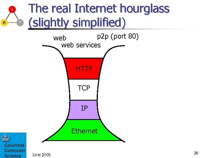 The real Internet hourglass (slightly simplified) p 2 p (port 80) web services HTTP