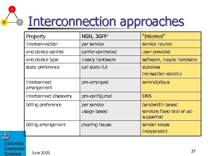 Interconnection approaches Property NGN, 3 GPP “Internet” interconnection per service neutral end device control