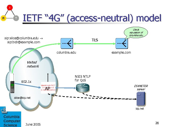 IETF “ 4 G” (access-neutral) model Check reputation of columbia. edu sip: alice@columbia. edu