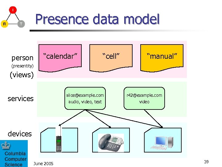 Presence data model person “calendar” “cell” “manual” (presentity) (views) alice@example. com audio, video, text