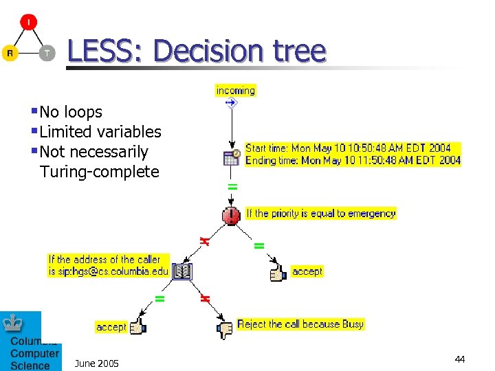 LESS: Decision tree §No loops §Limited variables §Not necessarily Turing-complete June 2005 44 