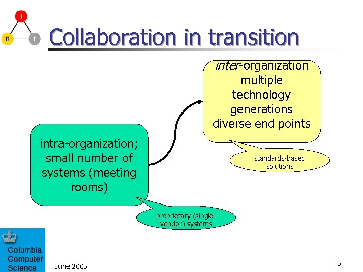 Collaboration in transition inter-organization multiple technology generations diverse end points intra-organization; small number of