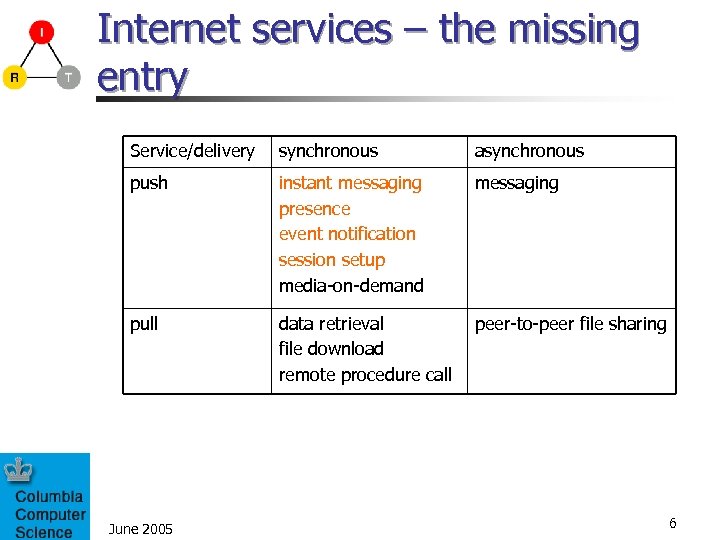 Internet services – the missing entry Service/delivery synchronous asynchronous push instant messaging presence event