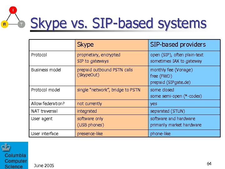 Skype vs. SIP-based systems Skype SIP-based providers Protocol proprietary, encrypted SIP to gateways open