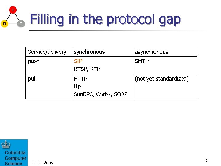 Filling in the protocol gap Service/delivery synchronous asynchronous push SIP RTSP, RTP SMTP pull