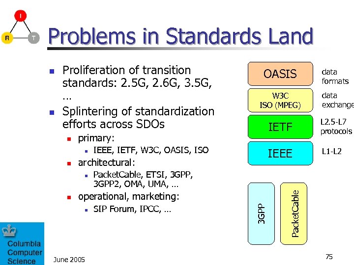 Problems in Standards Land n June 2005 data exchange L 2. 5 -L 7