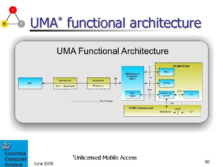 UMA* functional architecture June 2005 *Unlicensed Mobile Access 80 