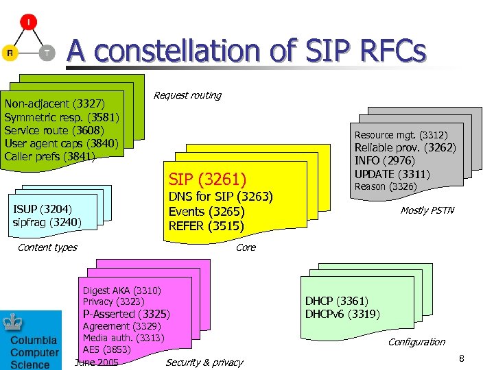 A constellation of SIP RFCs Non-adjacent (3327) Symmetric resp. (3581) Service route (3608) User