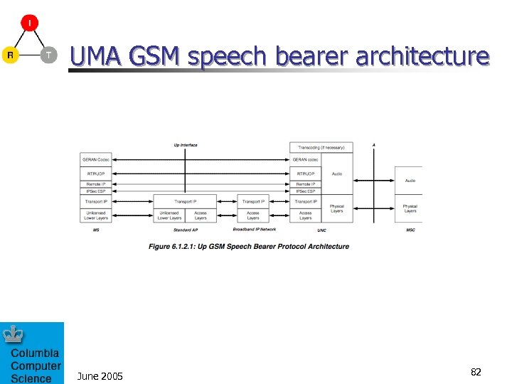 UMA GSM speech bearer architecture June 2005 82 