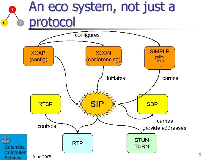 An eco system, not just a protocol configures XCAP (config) SIMPLE XCON (conferencing) policy