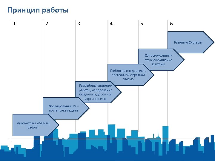 Принцип работы 1 2 3 4 5 6 Развитие Системы Сопровождение и техобслуживание Системы