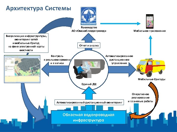 Архитектура Системы Руководство АО «Омскоблводопровод» Визуализация инфраструктуры, мониторинг сетей и мобильных бригад на фоне