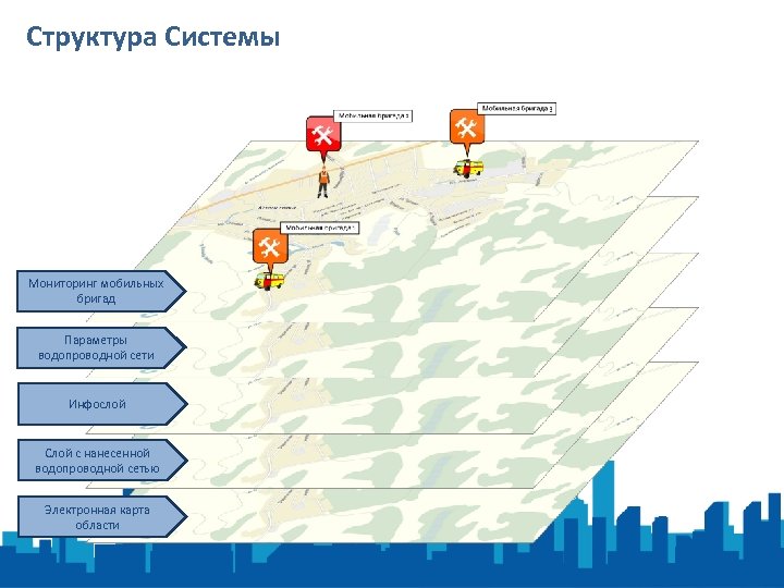 Структура Системы Мониторинг мобильных бригад Параметры водопроводной сети Инфослой Слой с нанесенной водопроводной сетью