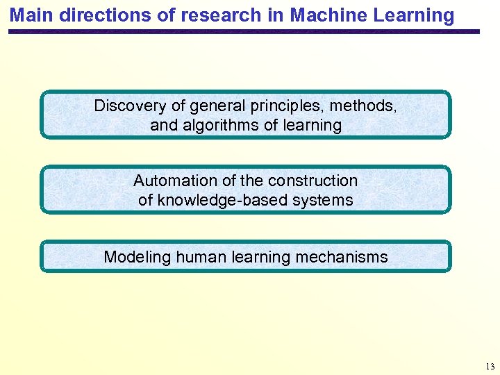 Main directions of research in Machine Learning Discovery of general principles, methods, and algorithms