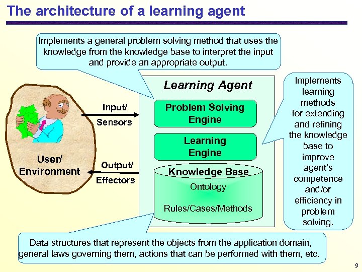 The architecture of a learning agent Implements a general problem solving method that uses