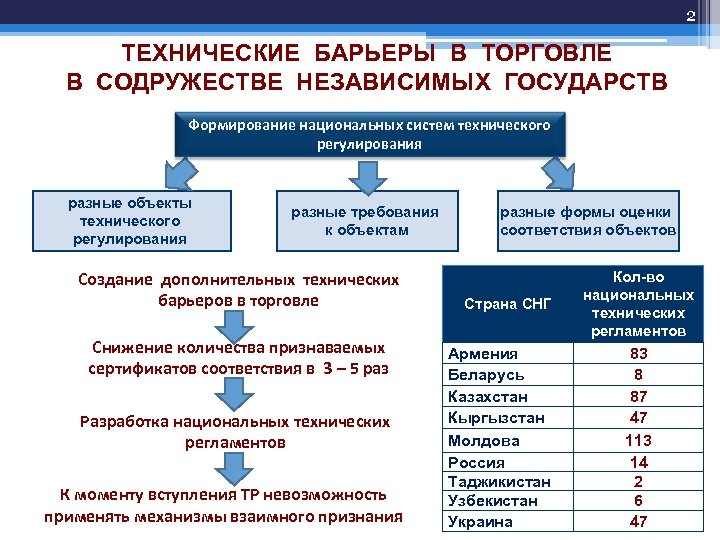 2 ТЕХНИЧЕСКИЕ БАРЬЕРЫ В ТОРГОВЛЕ В СОДРУЖЕСТВЕ НЕЗАВИСИМЫХ ГОСУДАРСТВ Формирование национальных систем технического регулирования