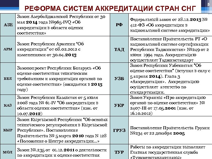 РЕФОРМА СИСТЕМ АККРЕДИТАЦИИ СТРАН СНГ Закон Азербайджанской Республики от 30 мая 2014 года №