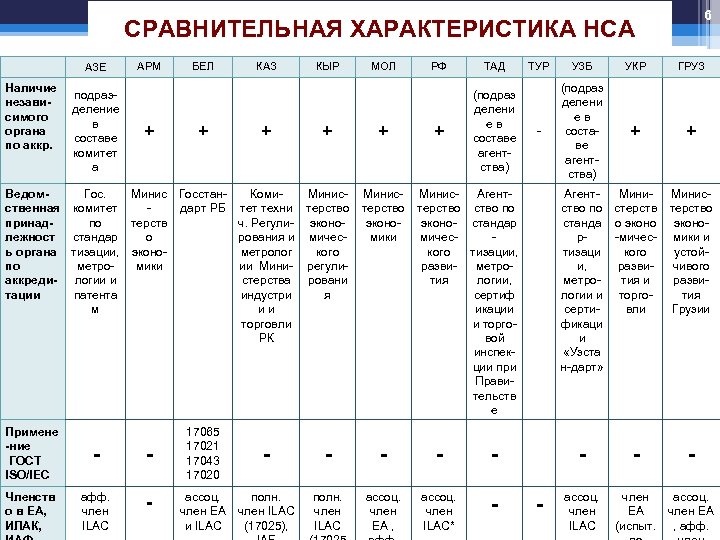 6 СРАВНИТЕЛЬНАЯ ХАРАКТЕРИСТИКА НСА АЗЕ Наличие независимого органа по аккр. подразделение в составе комитет