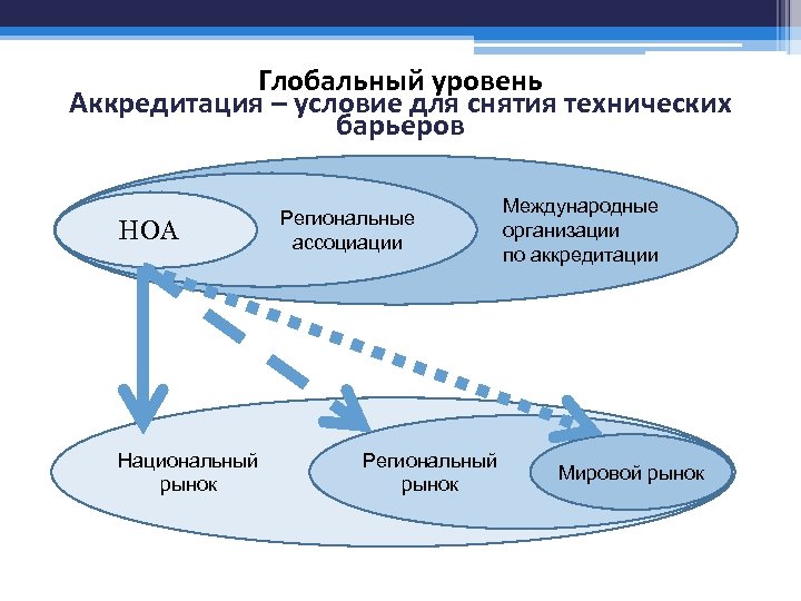 Региональная аккредитация. Международные системы аккредитации. Уровни аккредитации. Степень аккредитации. Международные организации по аккредитации.