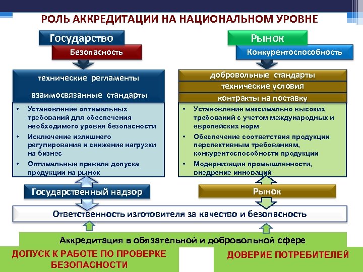 Сколько дней аккредитация. Международные системы аккредитации. Участники национальной системы аккредитации. Аккредитация обязательная и добровольная. Структура национальной системы аккредитации.