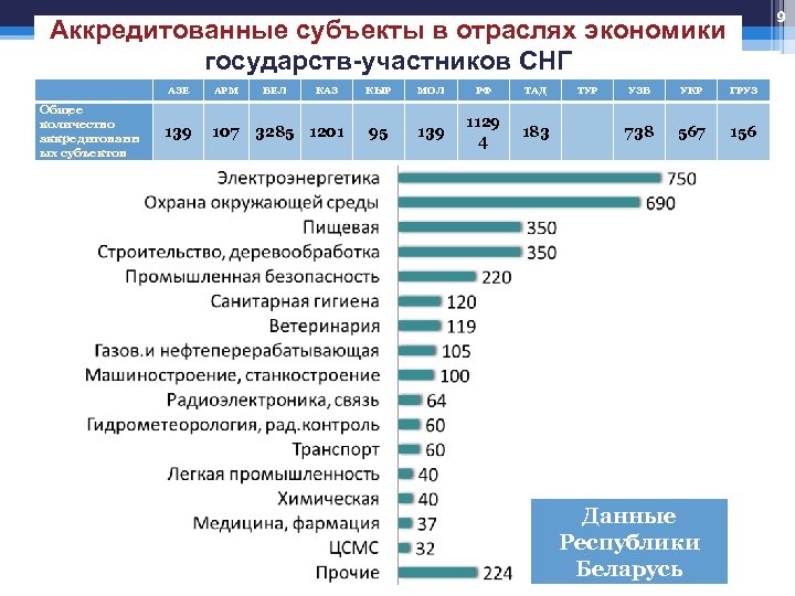 9 Аккредитованные субъекты в отраслях экономики государств-участников СНГ АЗЕ АРМ Общее количество аккредитованн ых