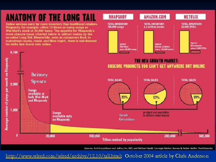 Britney Spears Sarah Geronimo http: //www. wired. com/wired/archive/12. 10/tail. html; October 2004 article by