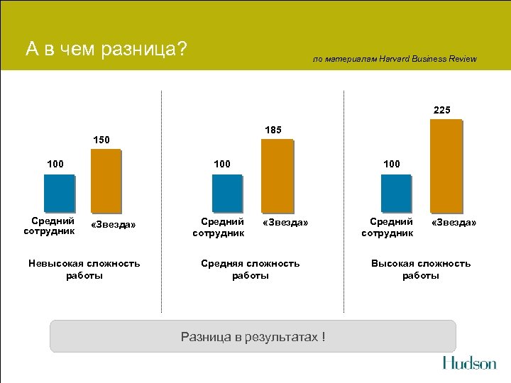 А в чем разница? по материалам Harvard Business Review 225 185 150 100 Средний