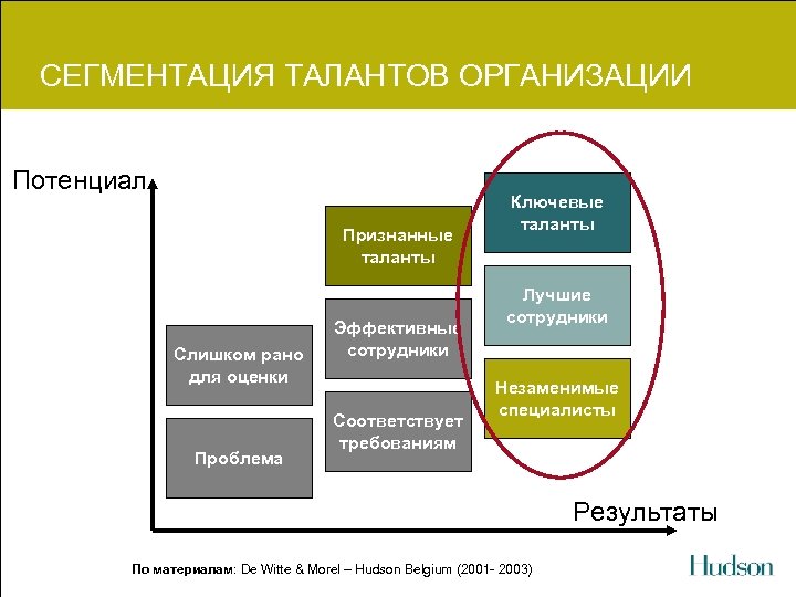 СЕГМЕНТАЦИЯ ТАЛАНТОВ ОРГАНИЗАЦИИ Потенциал Признанные таланты Слишком рано для оценки Проблема Эффективные сотрудники Соответствует