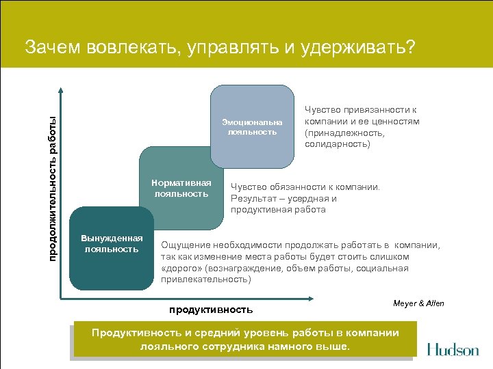 продолжительность работы Зачем вовлекать, управлять и удерживать? Эмоциональна лояльность Нормативная лояльность Вынужденная лояльность Чувство