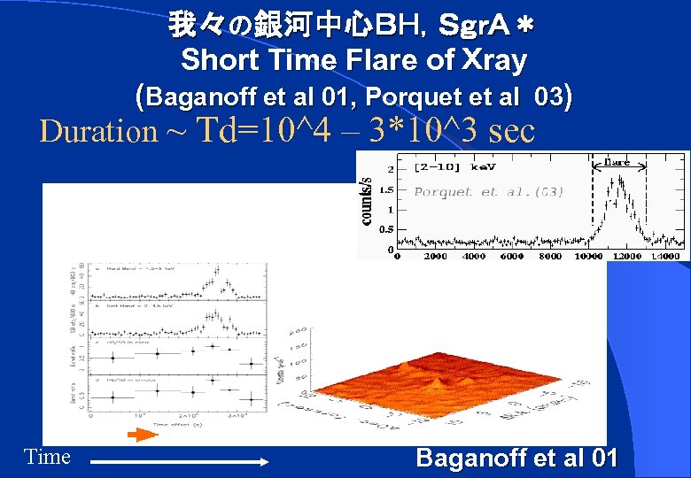 我々の銀河中心ＢＨ，ＳｇｒＡ＊ Short Time Flare of Ｘray (Baganoff et al 01, Porquet et al 03)