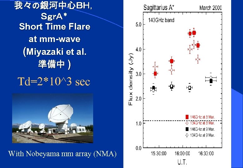 我々の銀河中心ＢＨ， ＳｇｒＡ＊ Short Time Flare at mm-wave (Miyazaki et al. 準備中 ) Td=2*10^3 sec